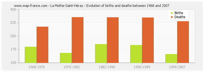 La Mothe-Saint-Héray : Evolution of births and deaths between 1968 and 2007